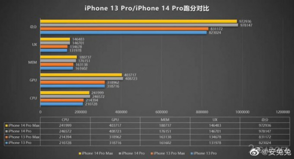 iPhone 14 Pro сравнили с производительностью iPhone 13 Pro (2 фото)