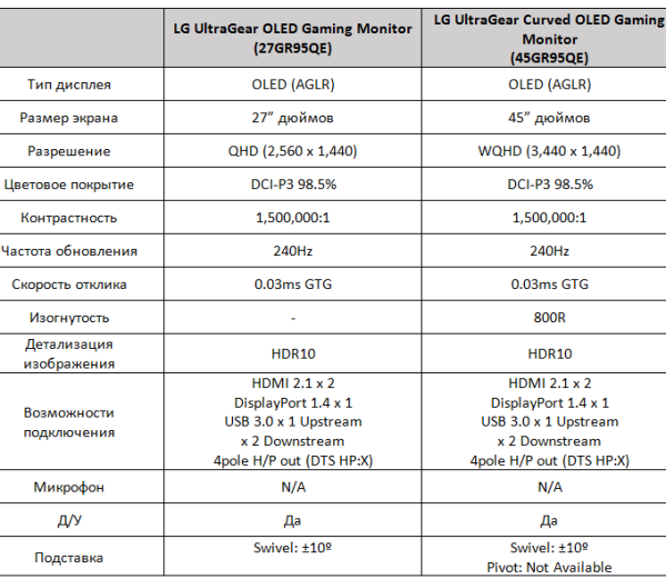 LG выпустила линейку OLED мониторов с частотой 240 Гц и скоростью отклика 0,03мс (2 фото)