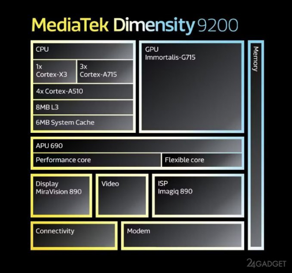 Mediatek анонсировал новый флагманский 4 нм процессор - Dimensity 9200